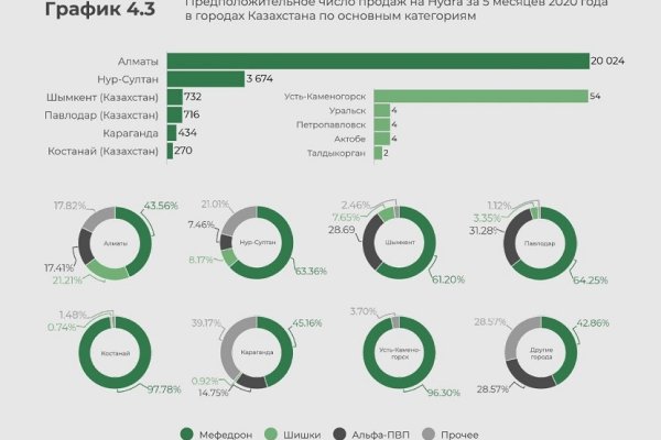 Работающие ссылки омг